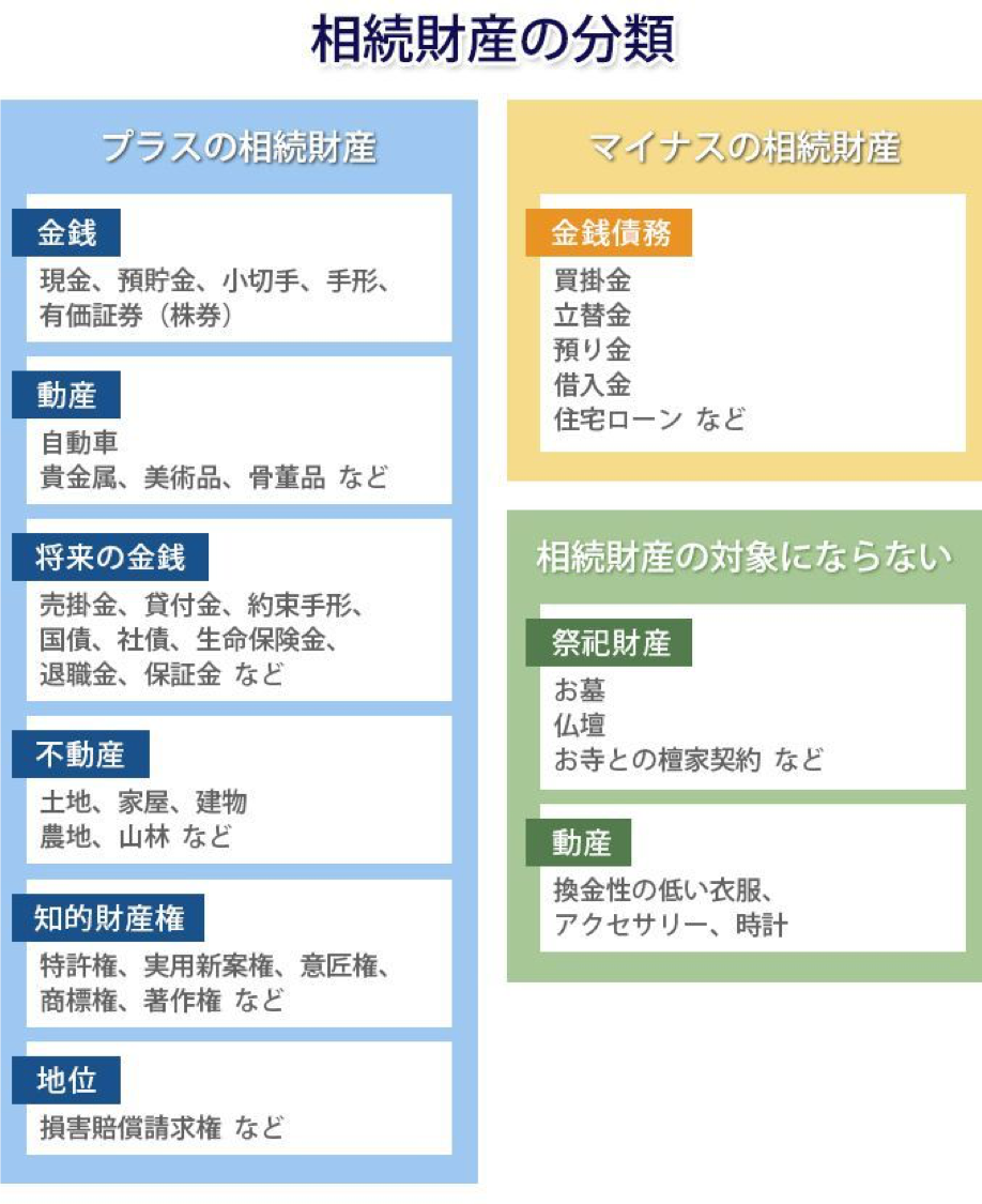 相続財産の分類